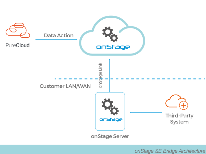 onStage-Bridge-800_1